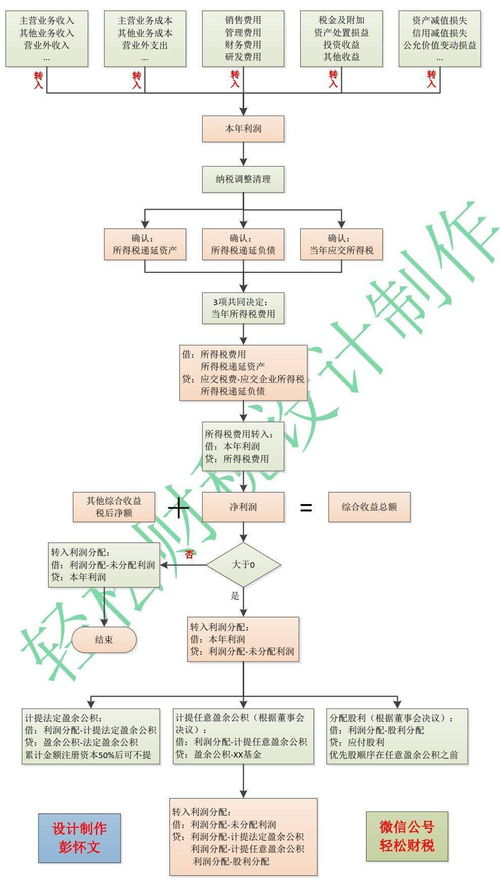 年终利润结转的正确流程 结合互联网接入及相关服务企业的操作实务