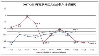 行业增长承压 10月互联网接入业务收入同比下滑19.6%，释放了什么信号？