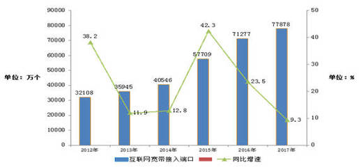 2017年通信业发展报告 从工信部统计公报解读移动通信与互联网浪潮