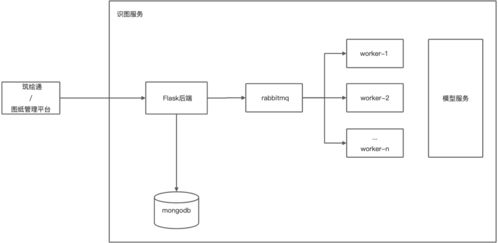 利用弹性伸缩AI算法优化容器化识图服务的性能