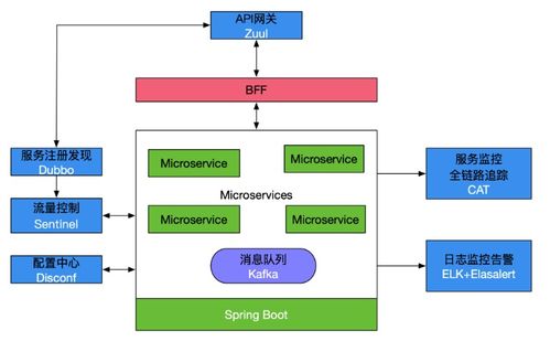 微服务架构 大公司互联网接入与服务的必然选择
